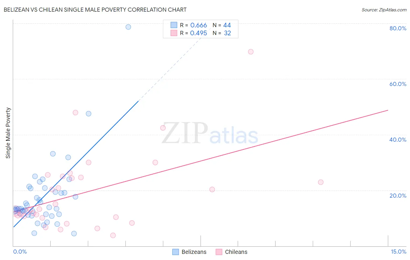 Belizean vs Chilean Single Male Poverty