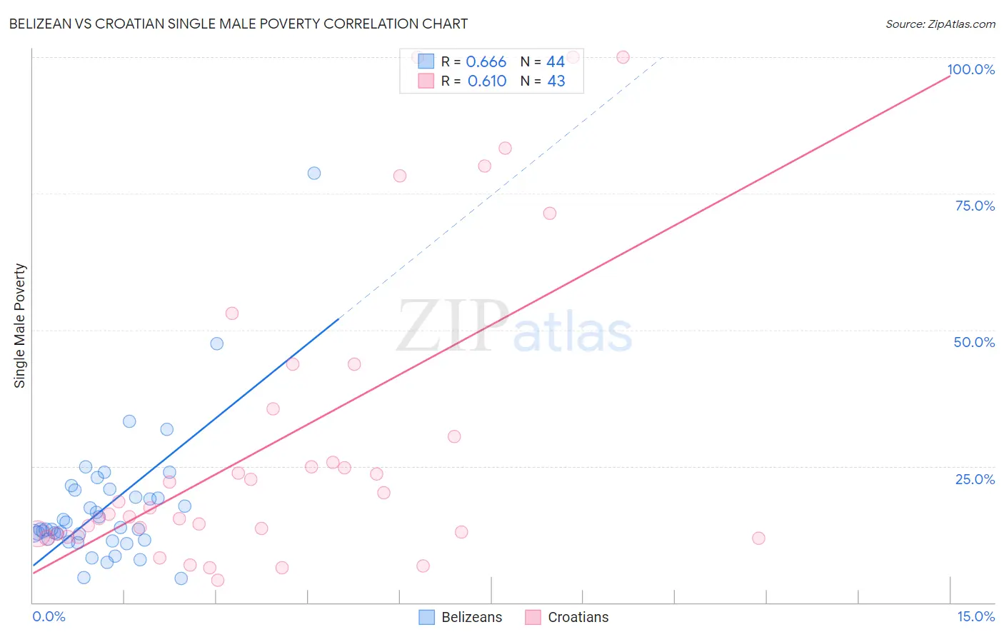 Belizean vs Croatian Single Male Poverty