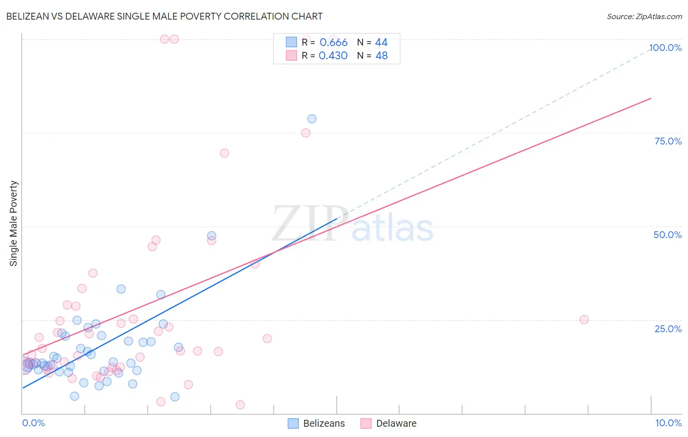 Belizean vs Delaware Single Male Poverty