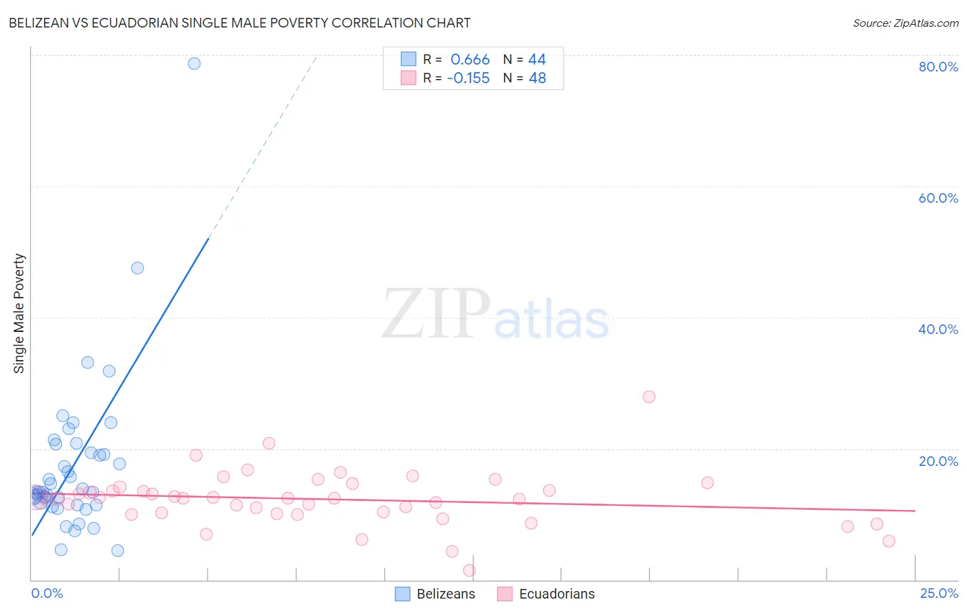 Belizean vs Ecuadorian Single Male Poverty