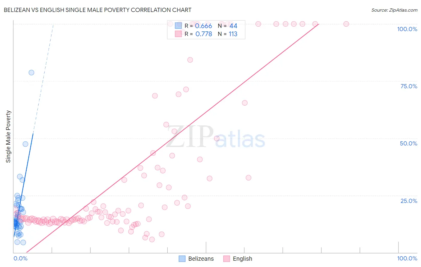 Belizean vs English Single Male Poverty