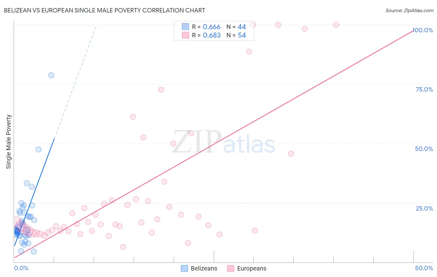Belizean vs European Single Male Poverty