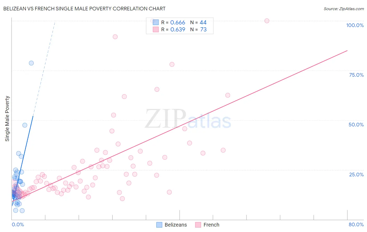 Belizean vs French Single Male Poverty