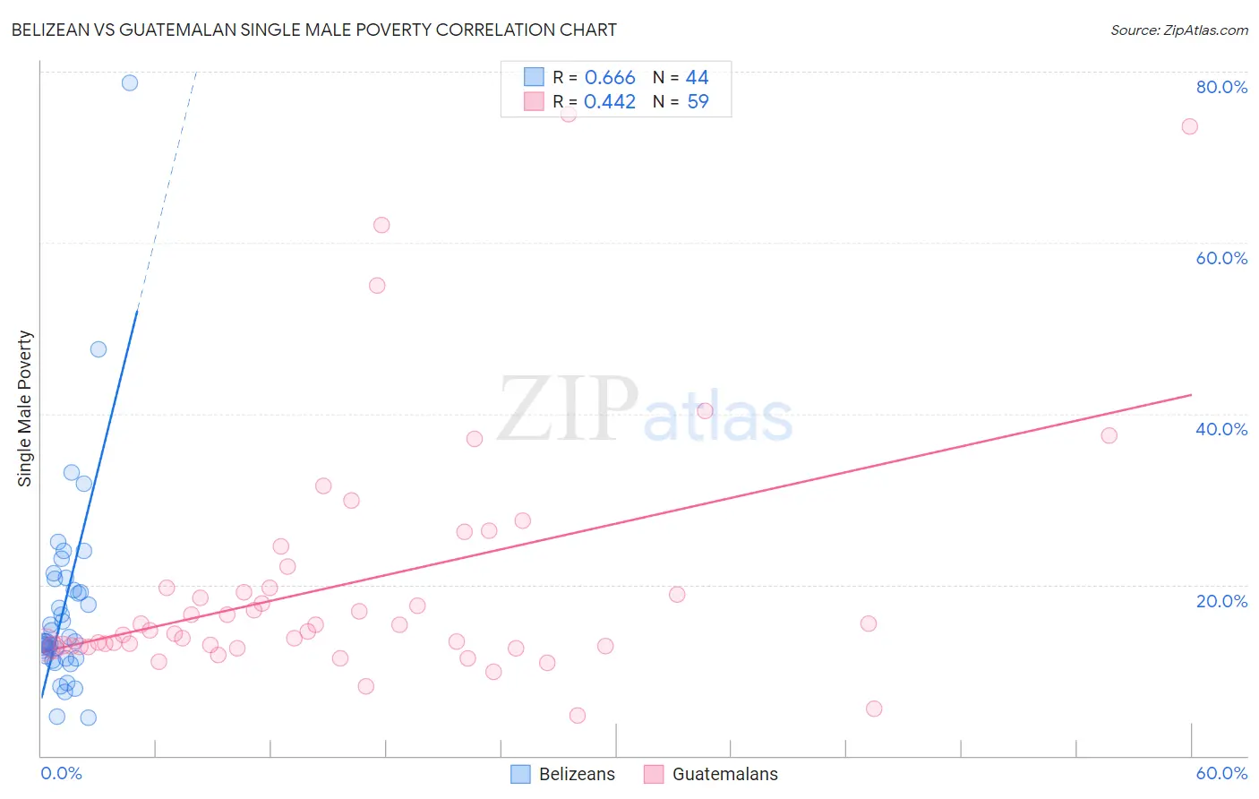 Belizean vs Guatemalan Single Male Poverty