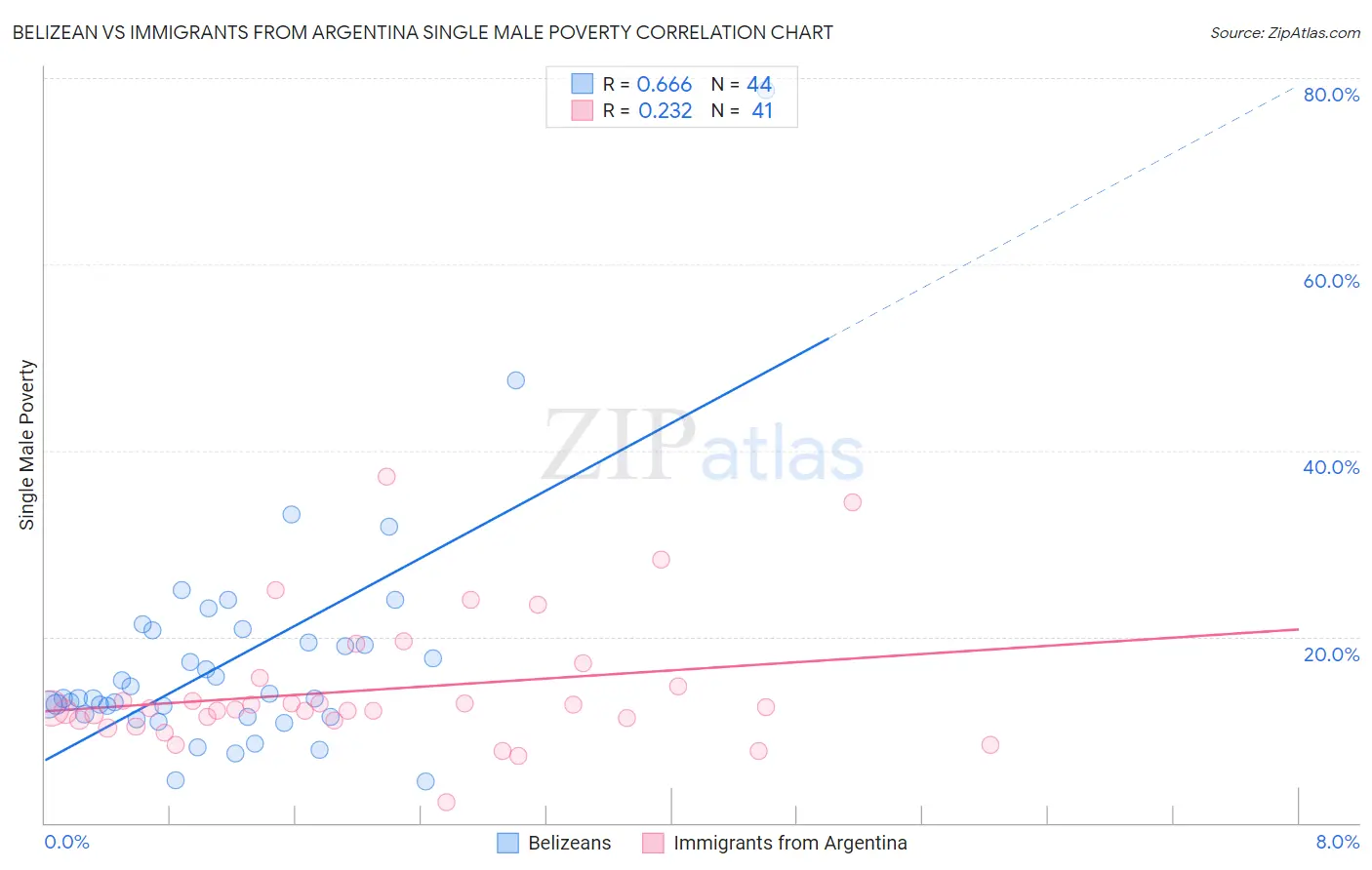 Belizean vs Immigrants from Argentina Single Male Poverty