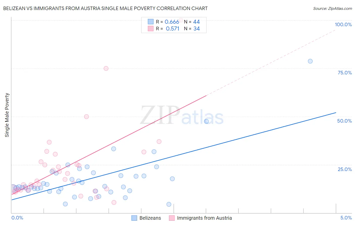 Belizean vs Immigrants from Austria Single Male Poverty