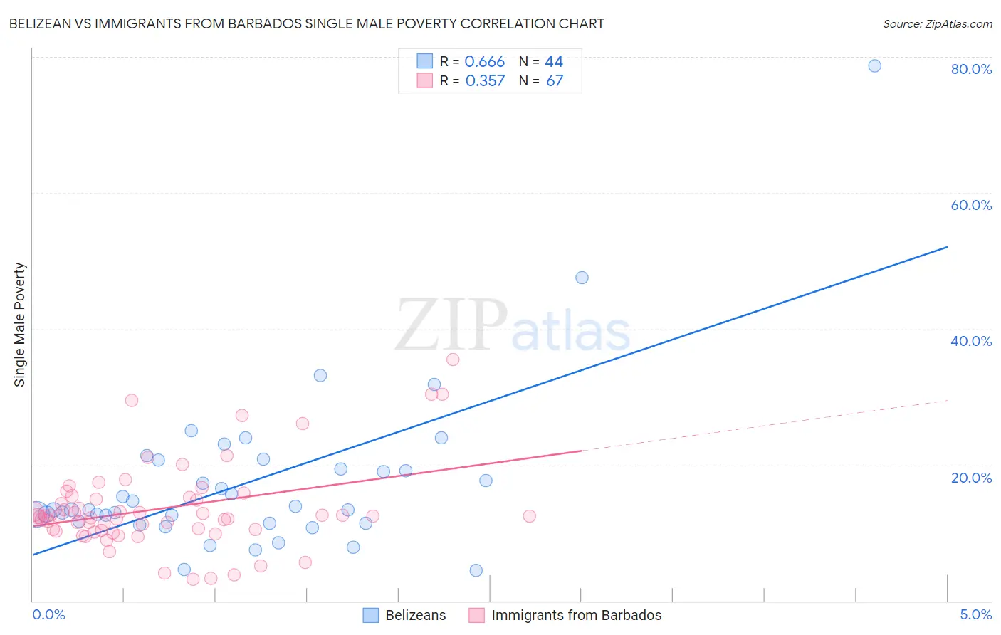 Belizean vs Immigrants from Barbados Single Male Poverty