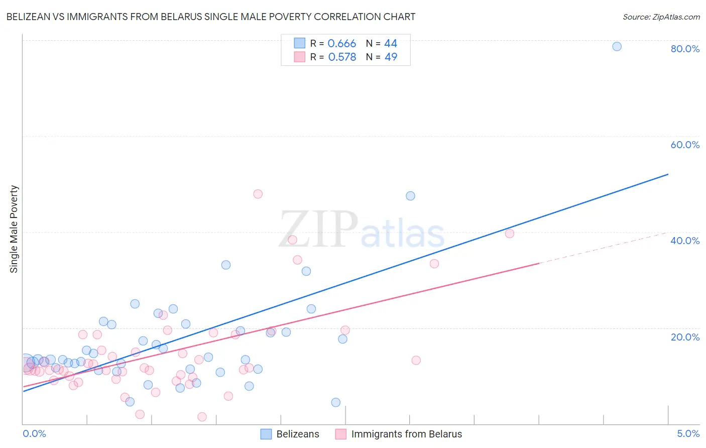 Belizean vs Immigrants from Belarus Single Male Poverty