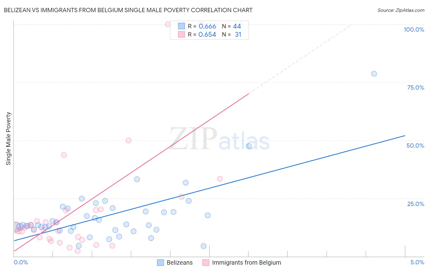 Belizean vs Immigrants from Belgium Single Male Poverty