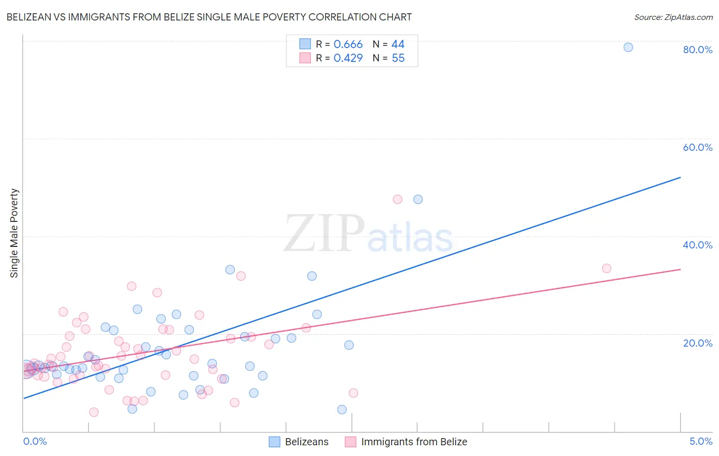 Belizean vs Immigrants from Belize Single Male Poverty