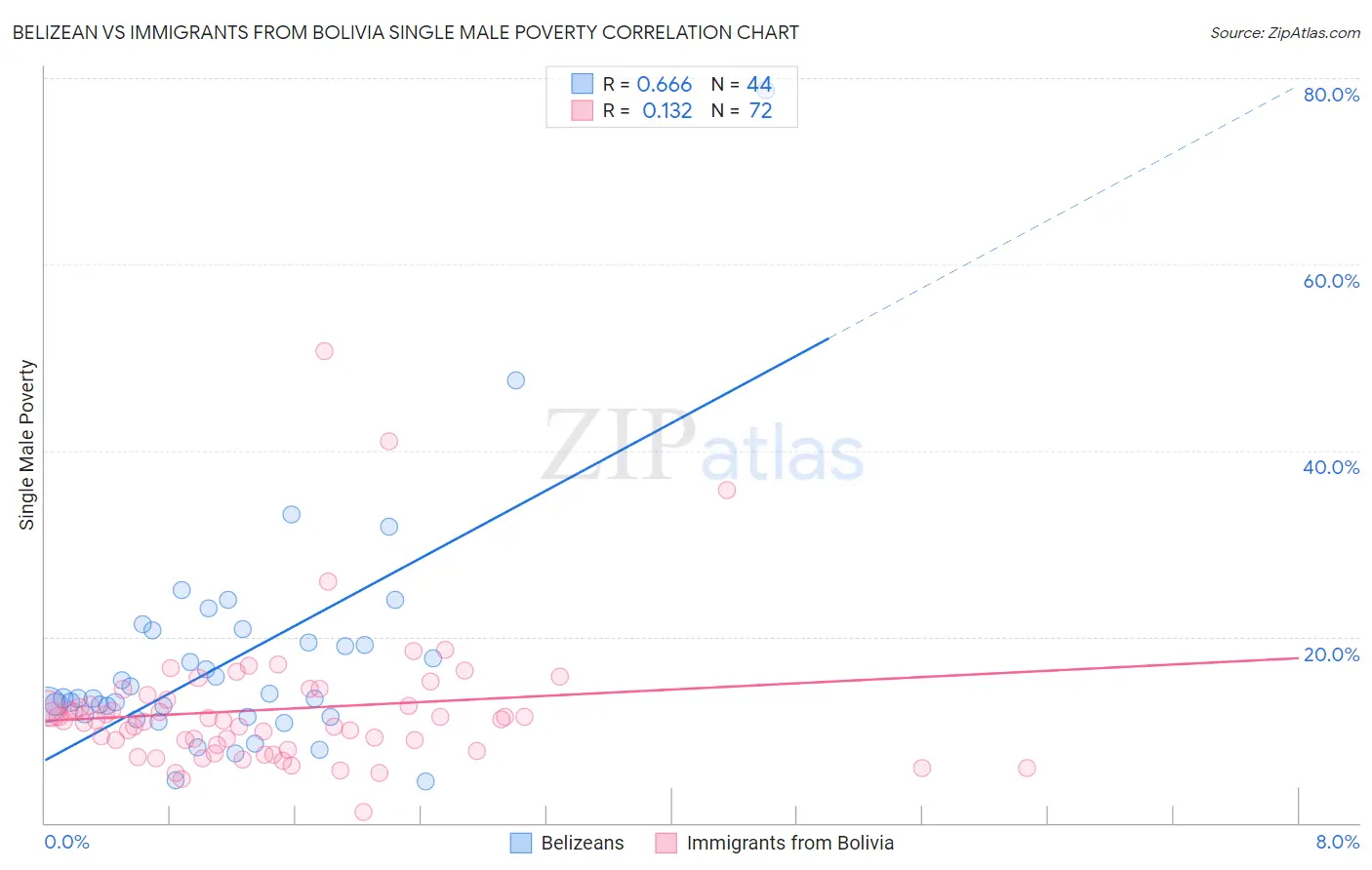 Belizean vs Immigrants from Bolivia Single Male Poverty