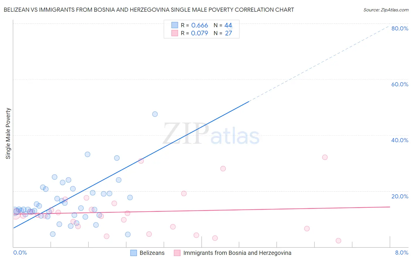 Belizean vs Immigrants from Bosnia and Herzegovina Single Male Poverty