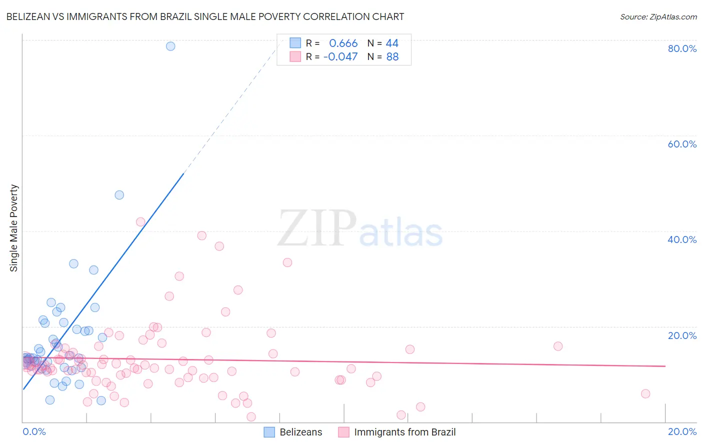 Belizean vs Immigrants from Brazil Single Male Poverty