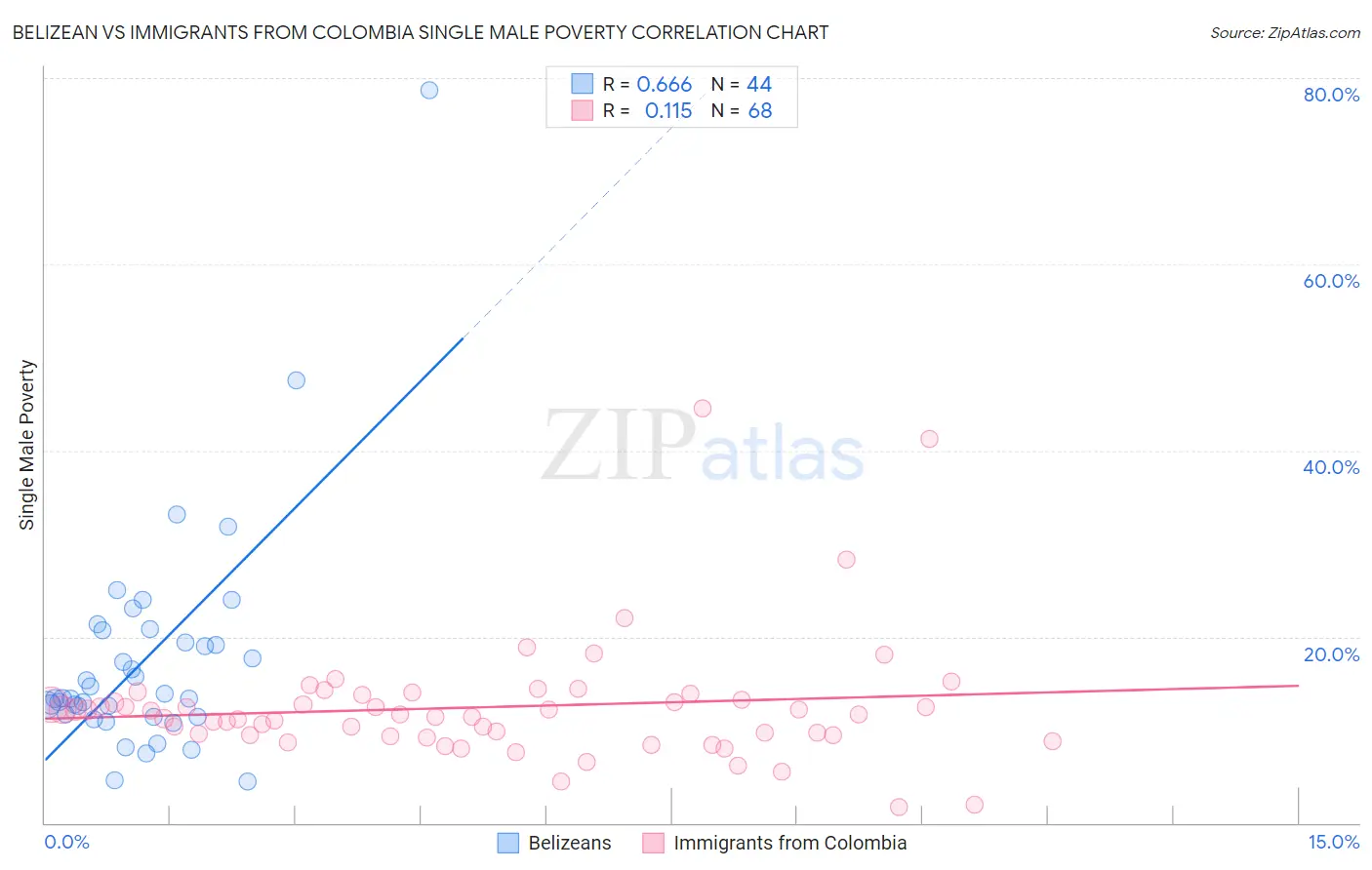 Belizean vs Immigrants from Colombia Single Male Poverty