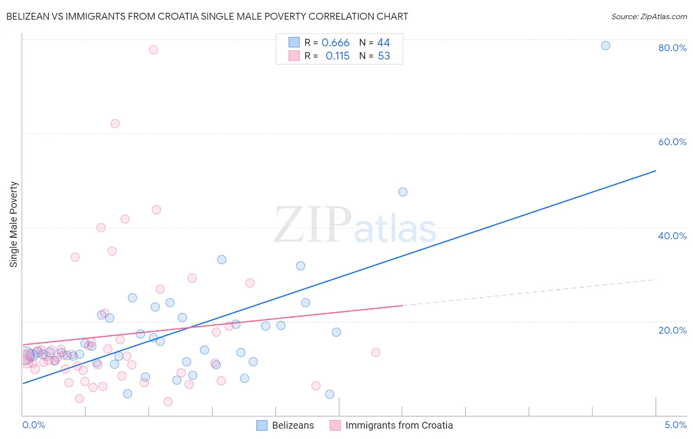 Belizean vs Immigrants from Croatia Single Male Poverty