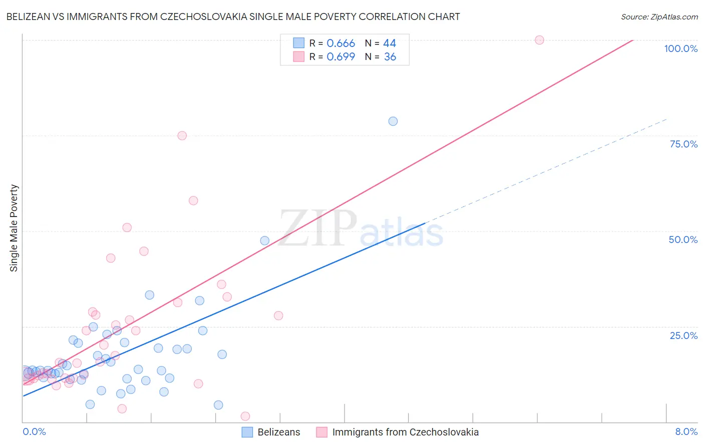 Belizean vs Immigrants from Czechoslovakia Single Male Poverty