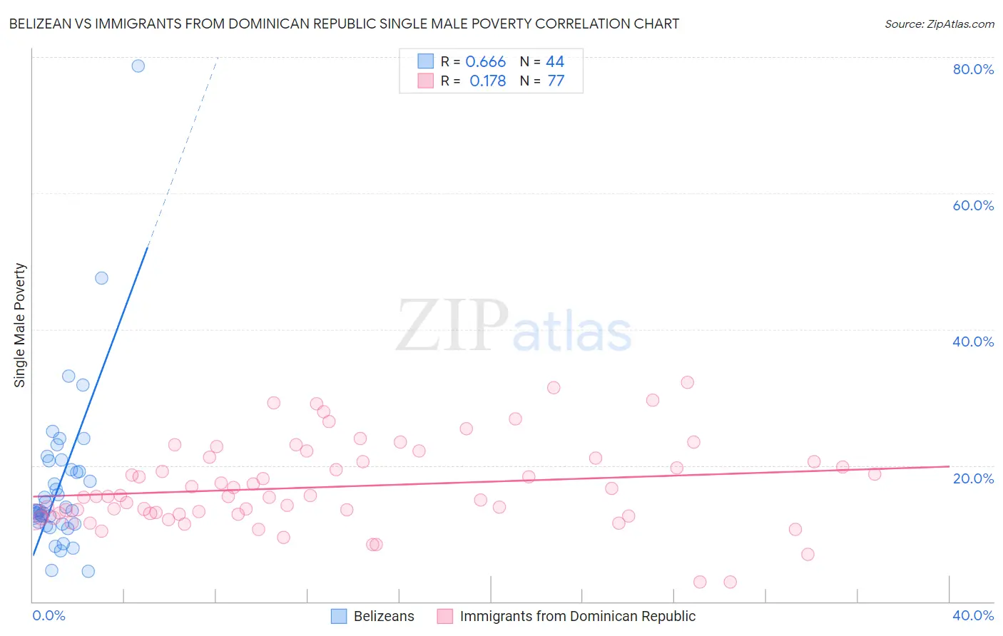 Belizean vs Immigrants from Dominican Republic Single Male Poverty