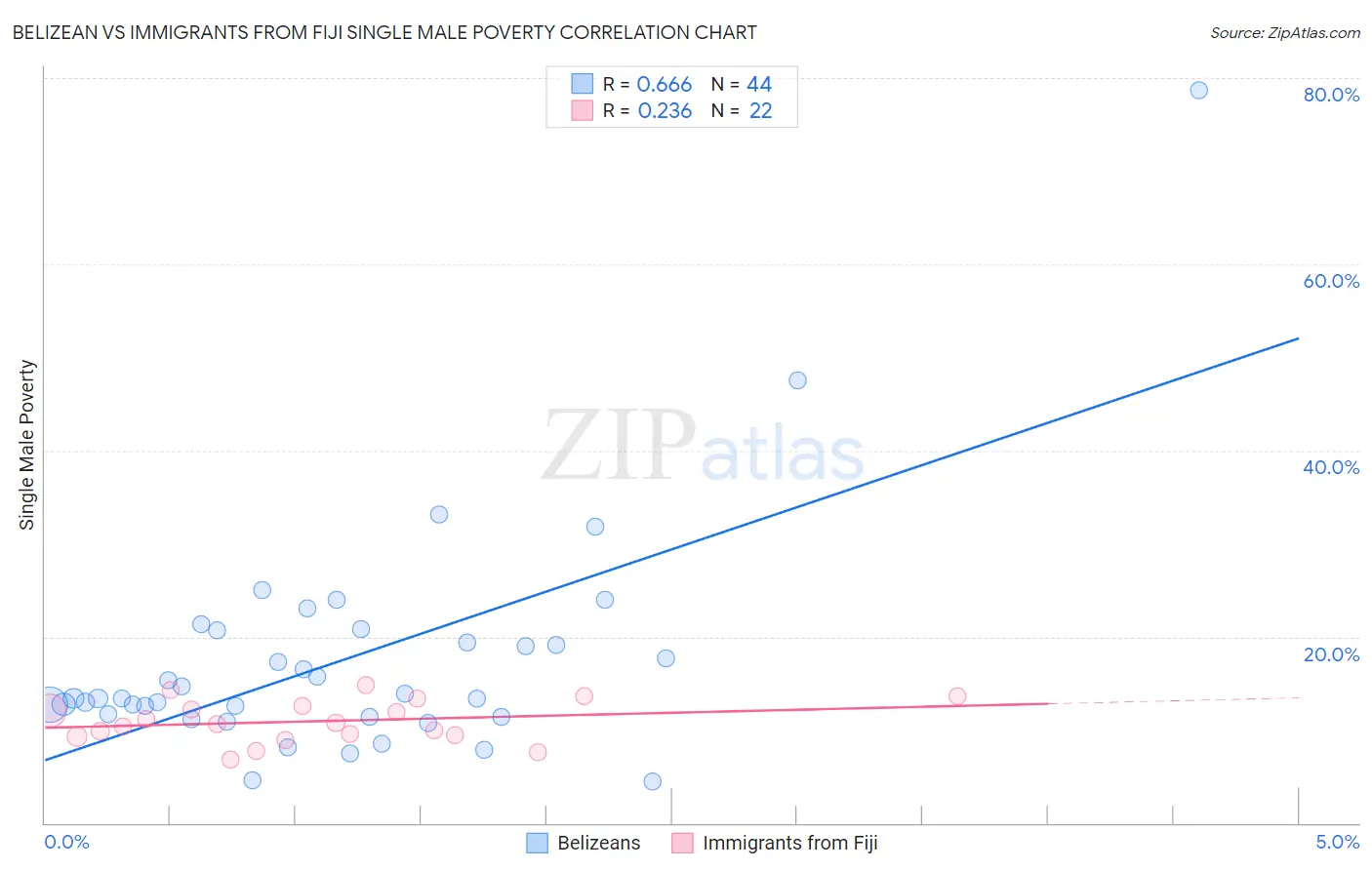 Belizean vs Immigrants from Fiji Single Male Poverty