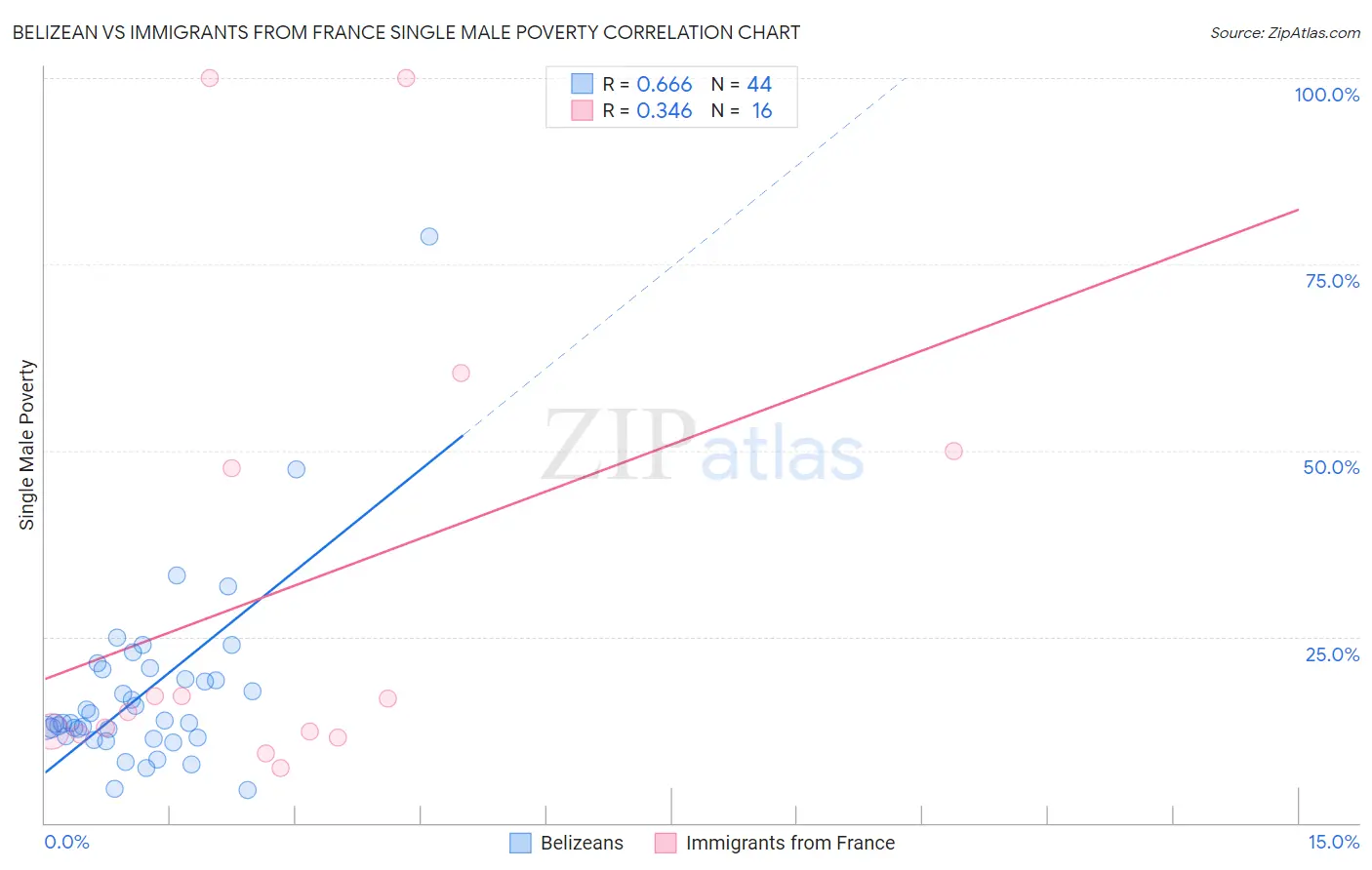 Belizean vs Immigrants from France Single Male Poverty