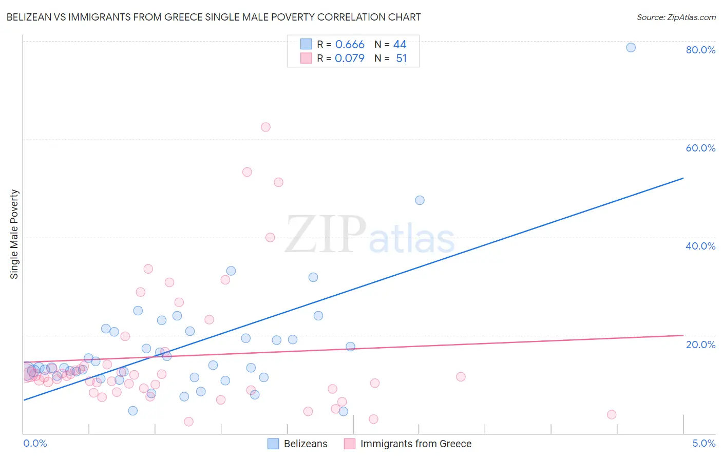 Belizean vs Immigrants from Greece Single Male Poverty