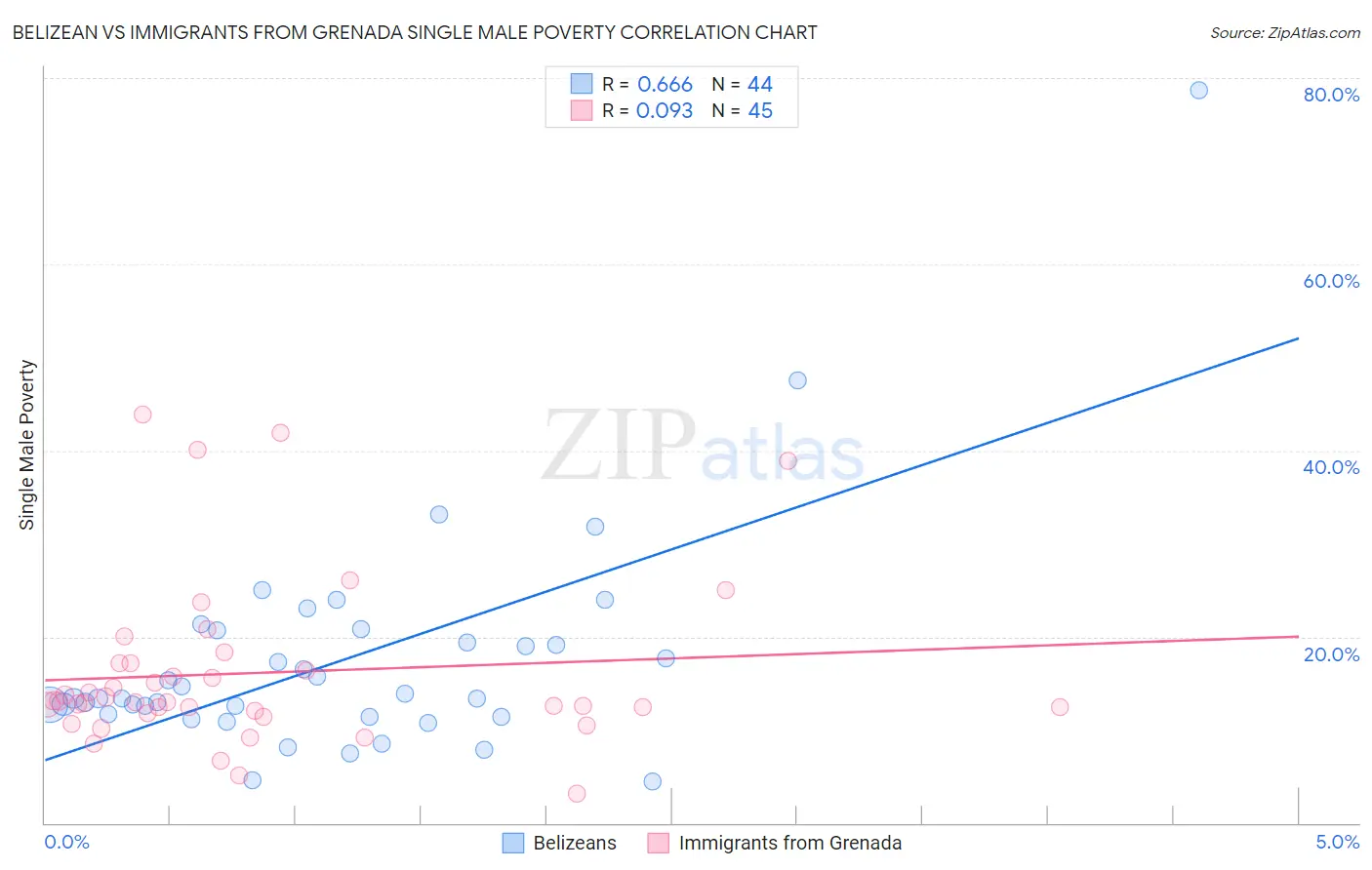 Belizean vs Immigrants from Grenada Single Male Poverty