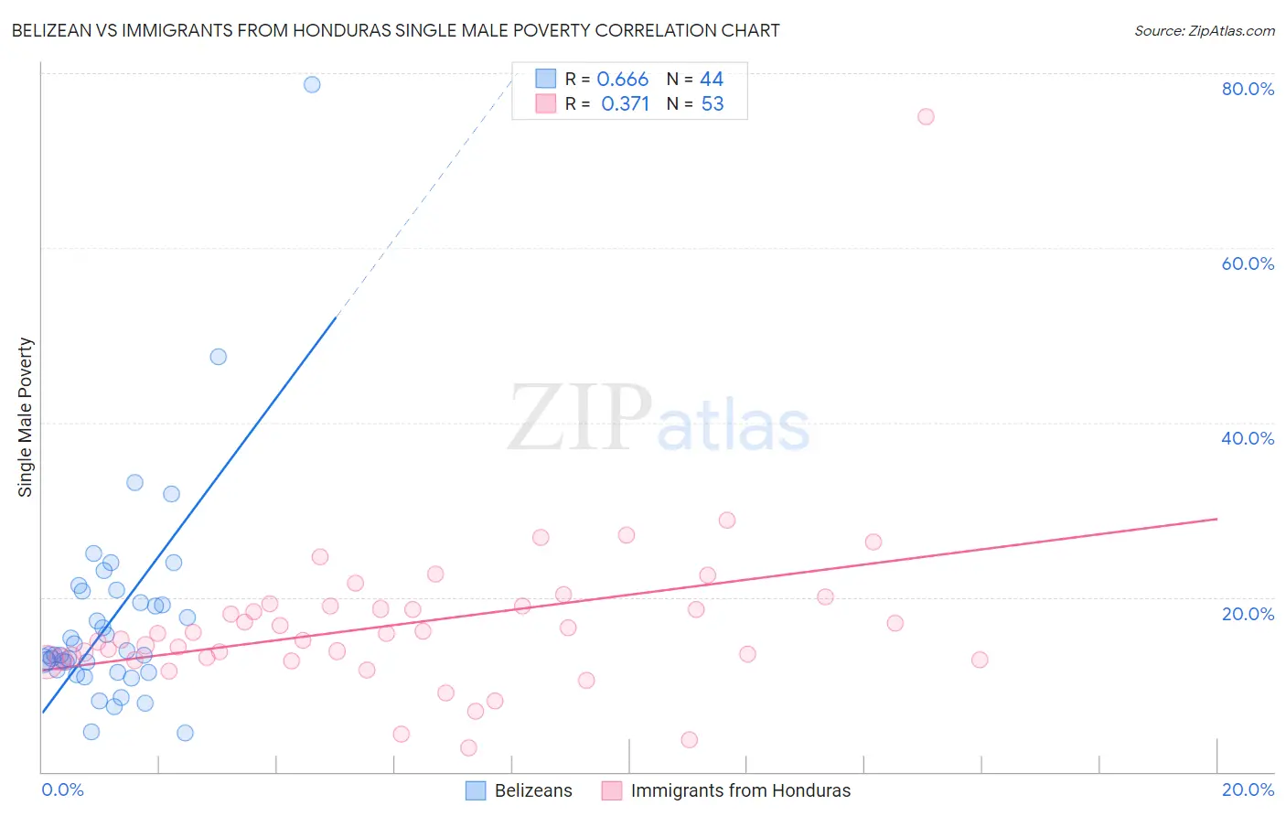 Belizean vs Immigrants from Honduras Single Male Poverty
