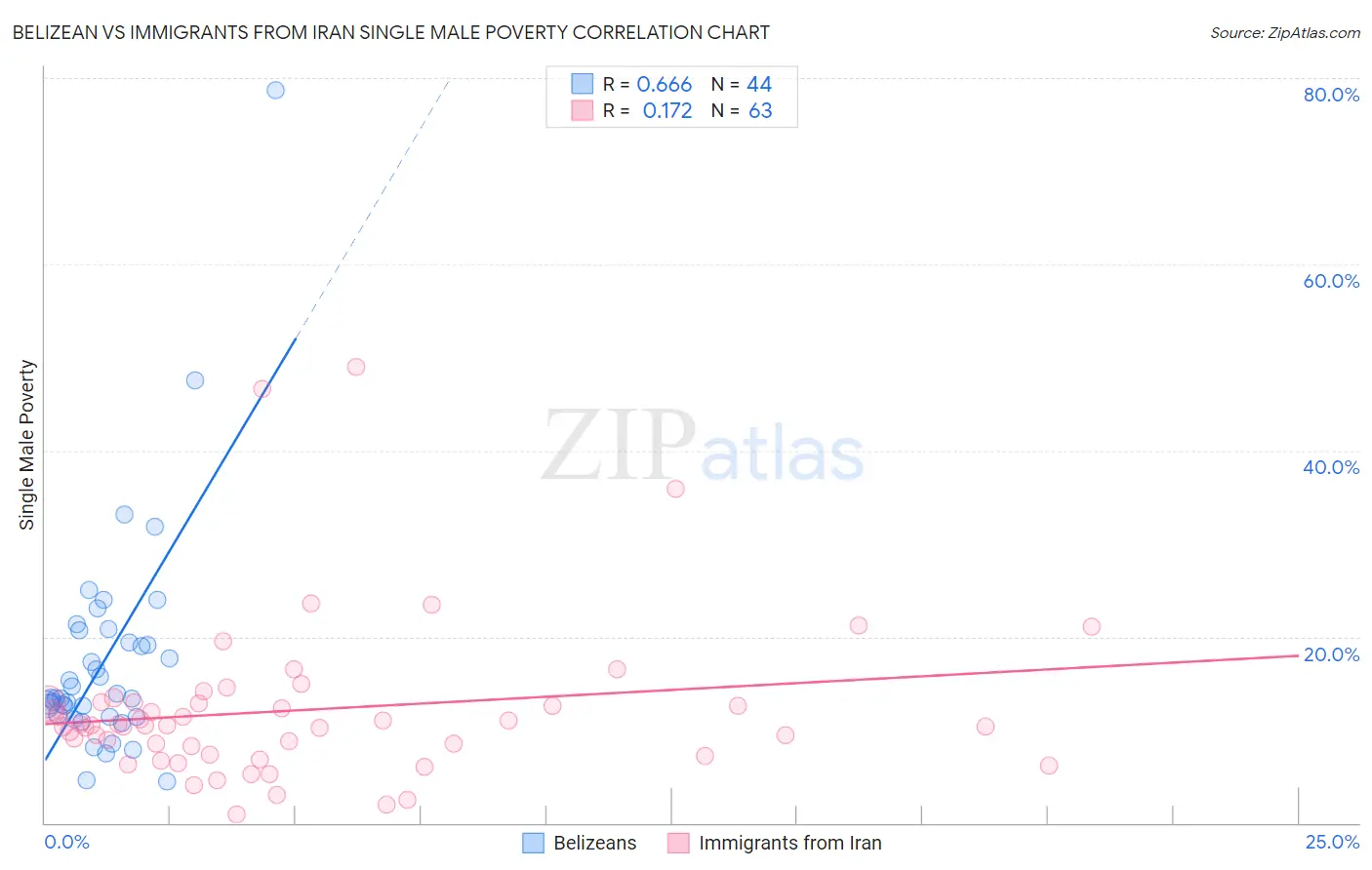 Belizean vs Immigrants from Iran Single Male Poverty