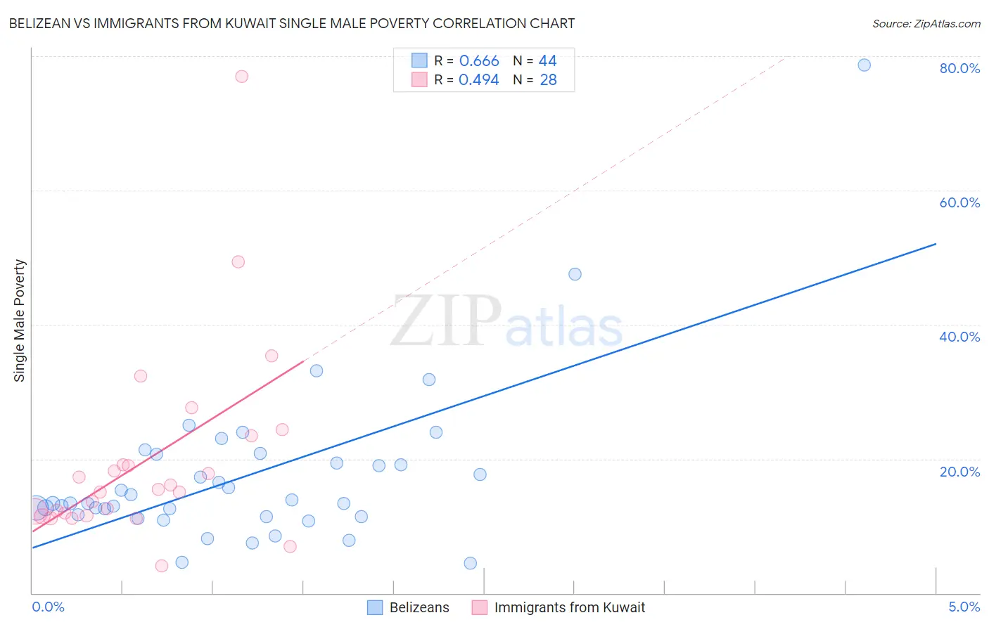 Belizean vs Immigrants from Kuwait Single Male Poverty