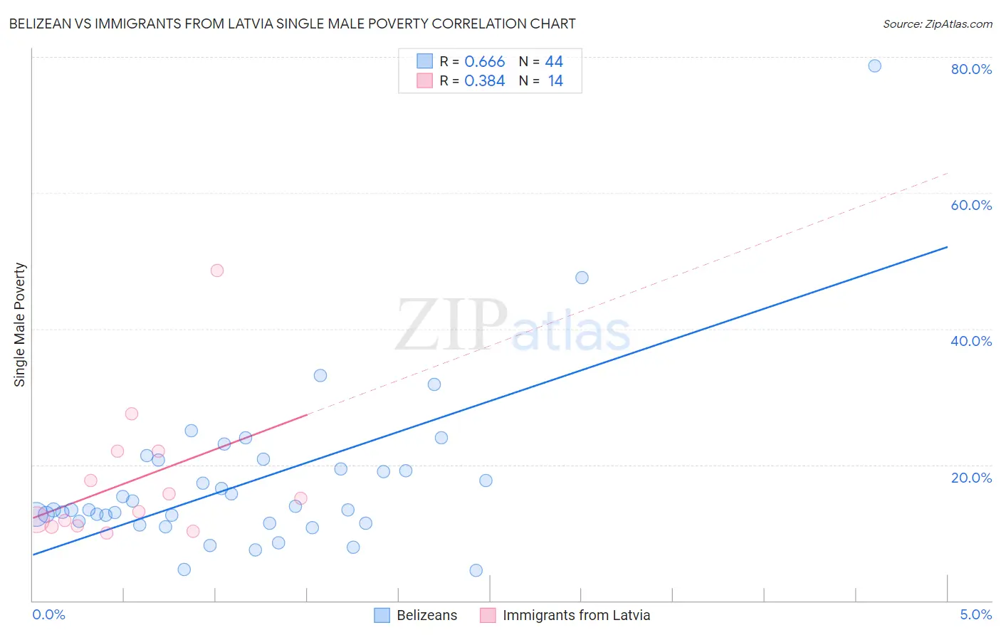 Belizean vs Immigrants from Latvia Single Male Poverty