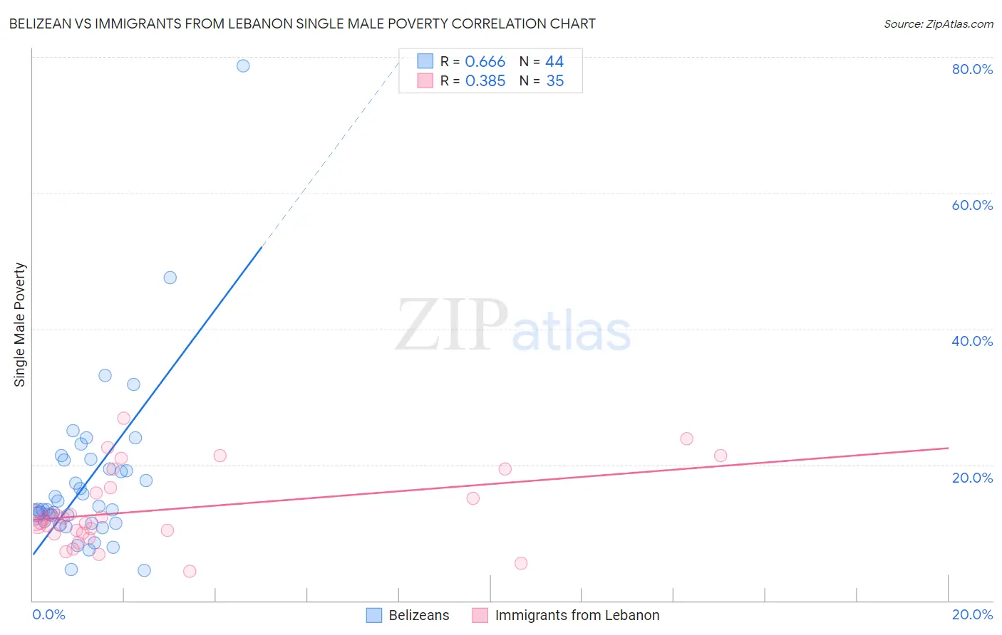 Belizean vs Immigrants from Lebanon Single Male Poverty