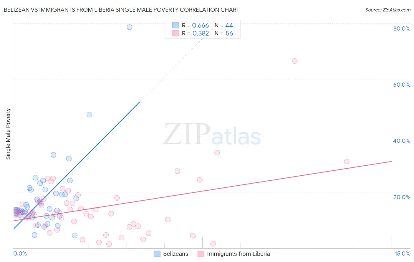 Belizean vs Immigrants from Liberia Single Male Poverty