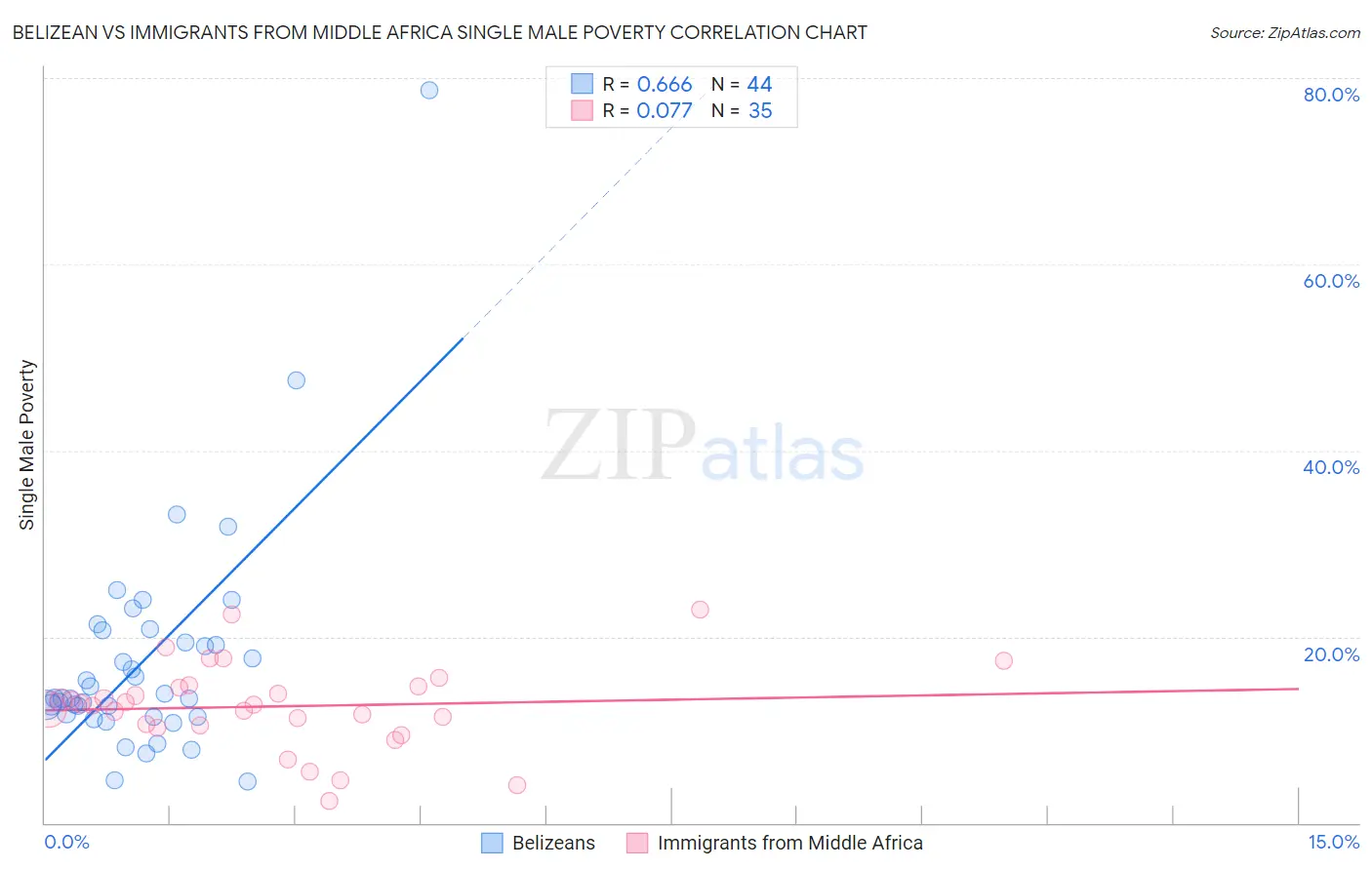 Belizean vs Immigrants from Middle Africa Single Male Poverty