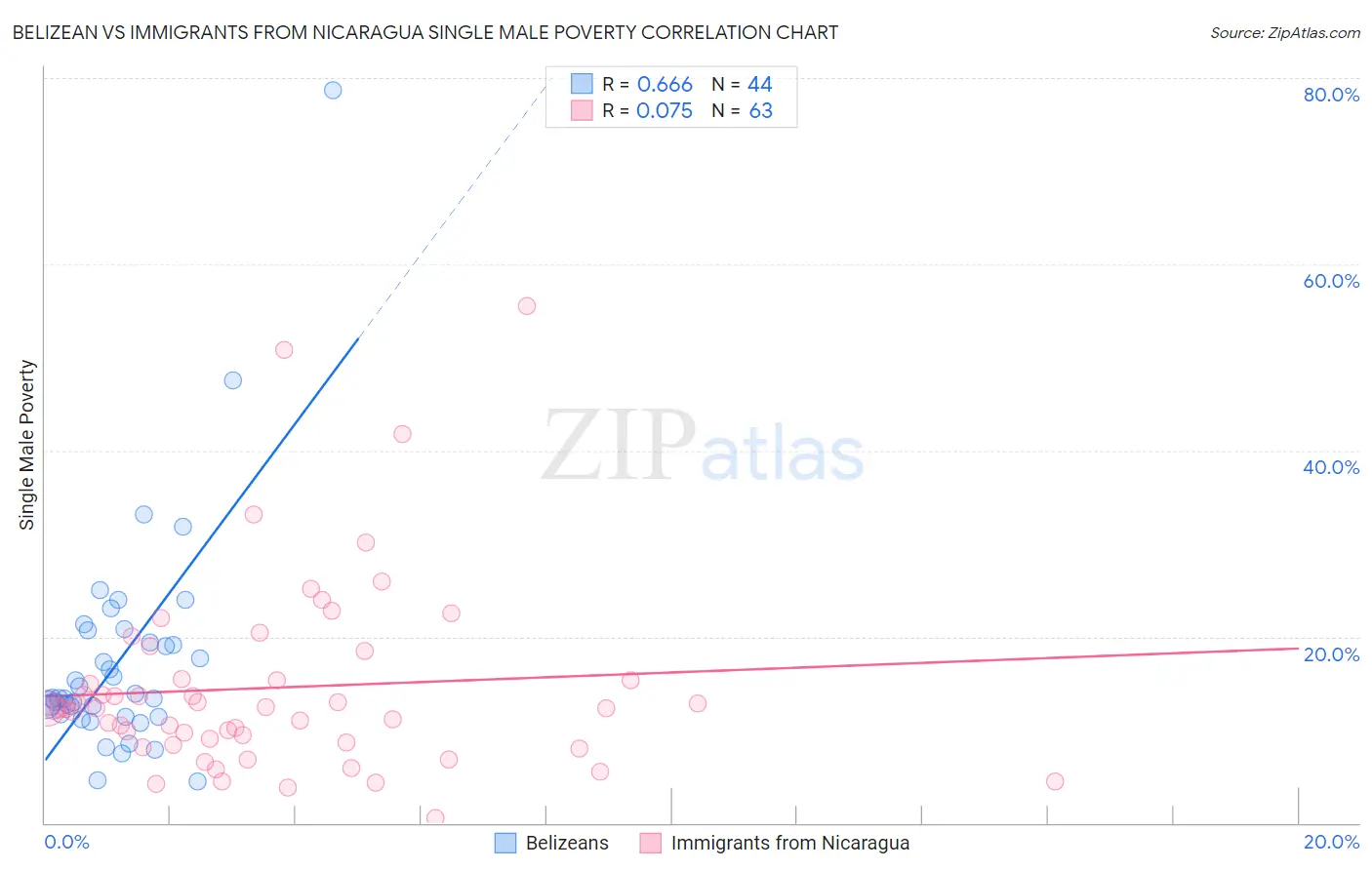 Belizean vs Immigrants from Nicaragua Single Male Poverty