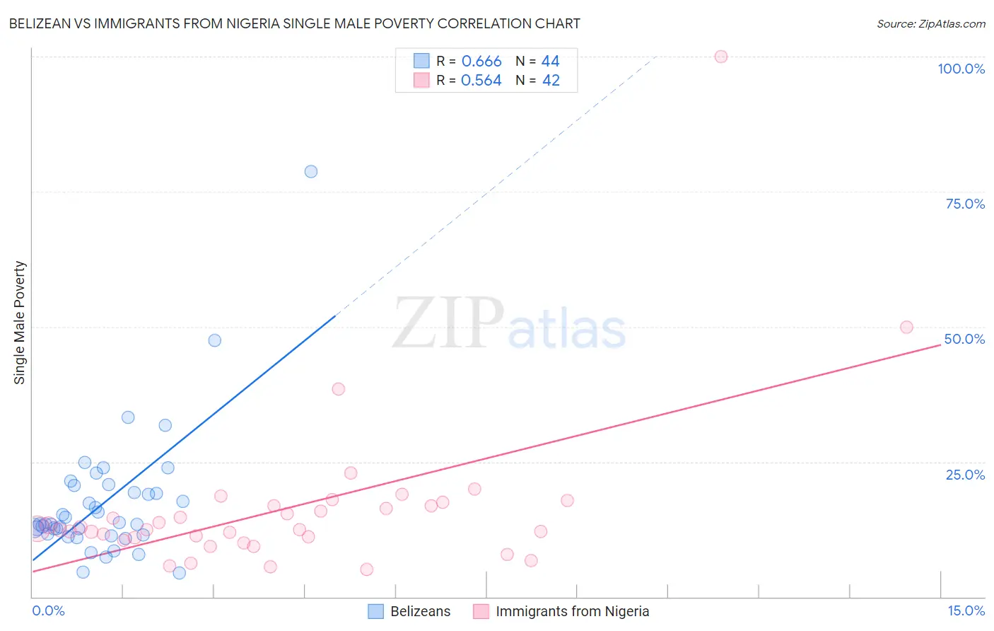 Belizean vs Immigrants from Nigeria Single Male Poverty