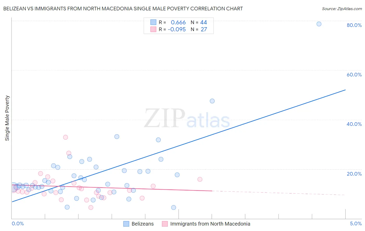 Belizean vs Immigrants from North Macedonia Single Male Poverty