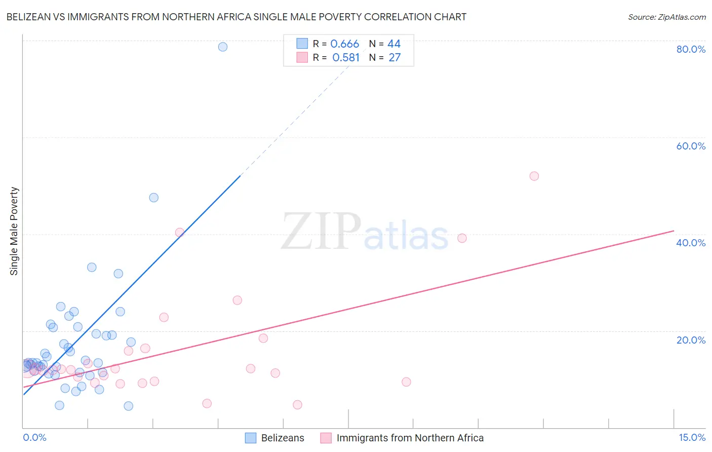 Belizean vs Immigrants from Northern Africa Single Male Poverty