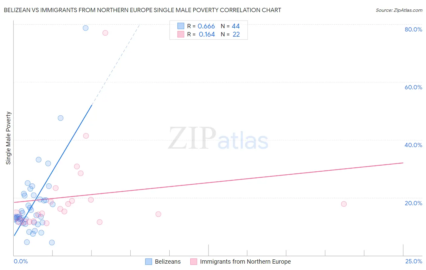 Belizean vs Immigrants from Northern Europe Single Male Poverty