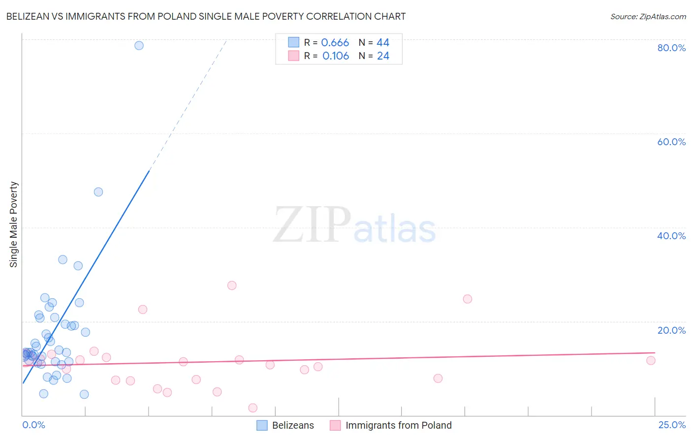 Belizean vs Immigrants from Poland Single Male Poverty