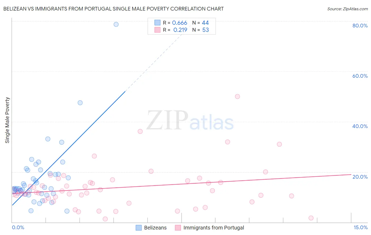 Belizean vs Immigrants from Portugal Single Male Poverty