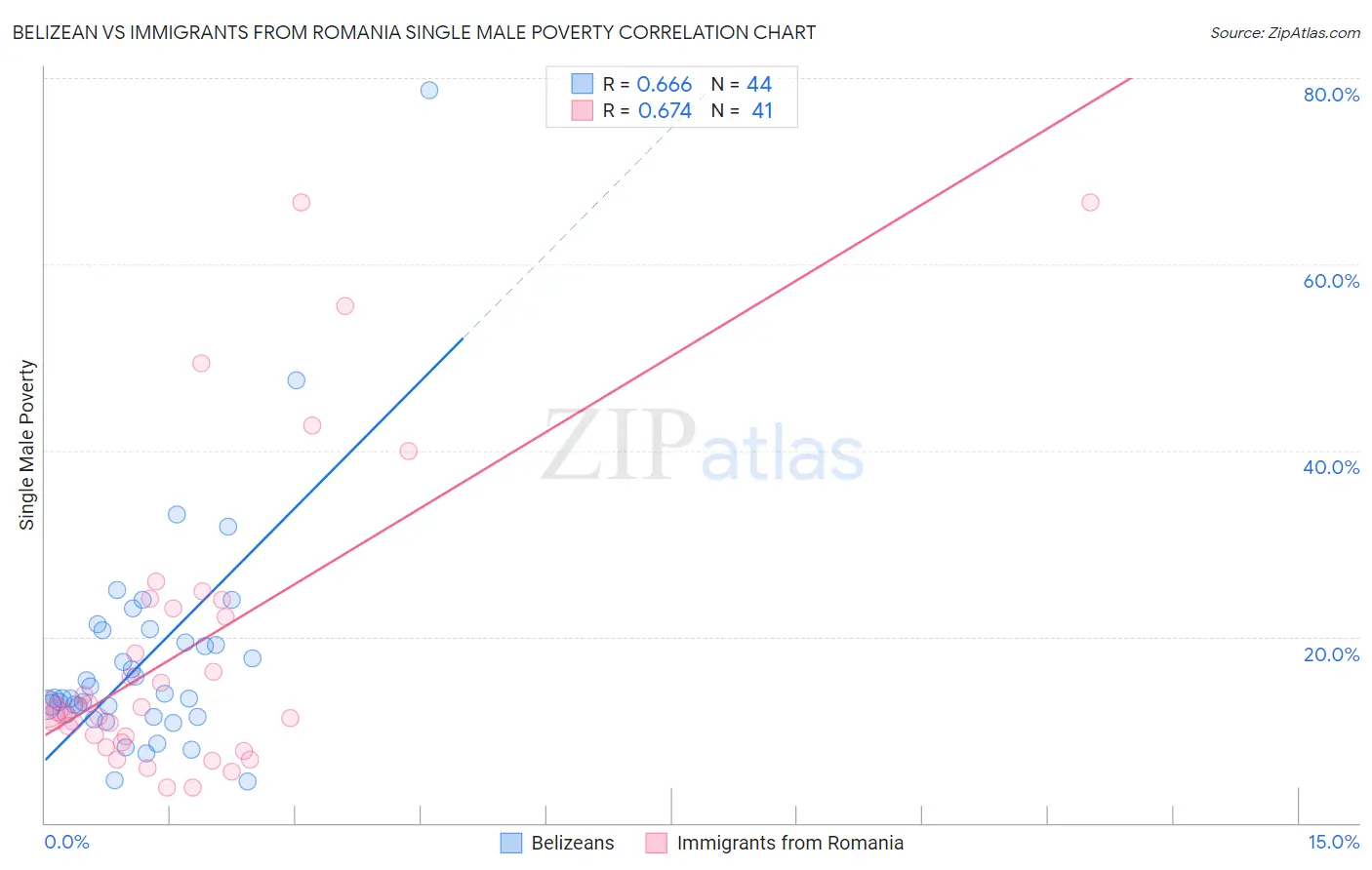 Belizean vs Immigrants from Romania Single Male Poverty