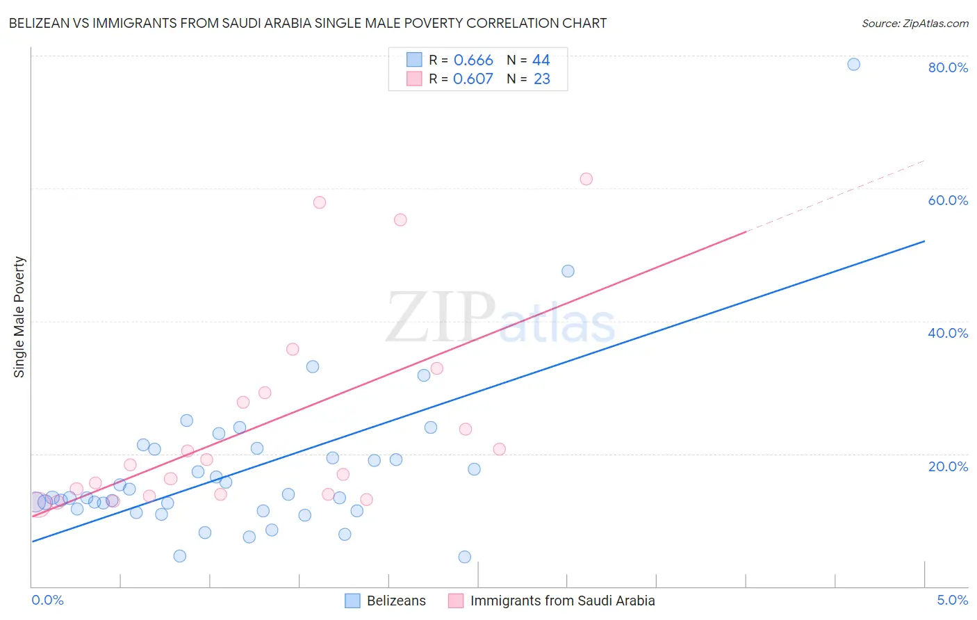 Belizean vs Immigrants from Saudi Arabia Single Male Poverty