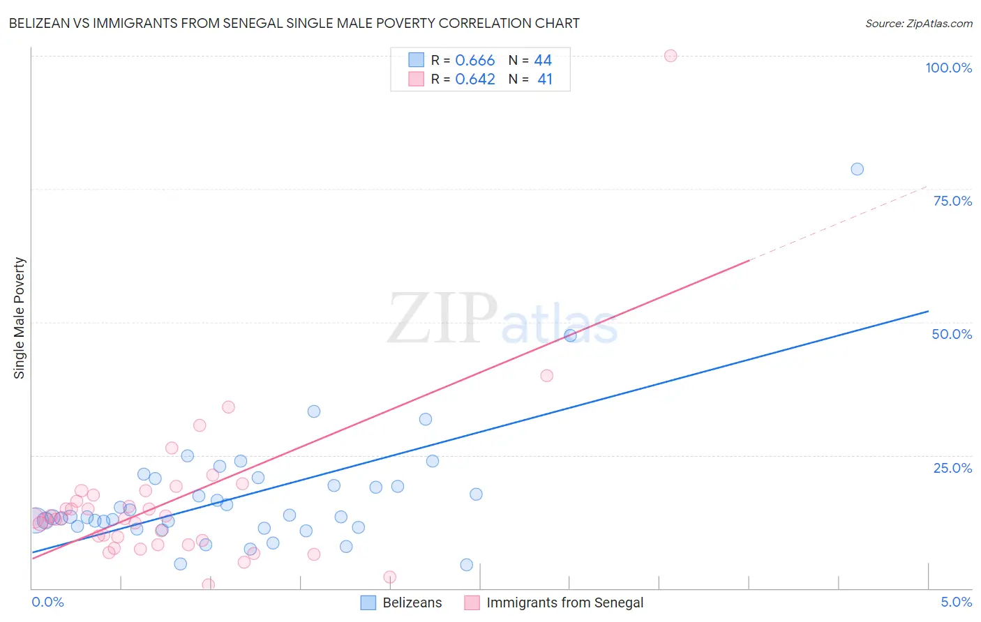Belizean vs Immigrants from Senegal Single Male Poverty