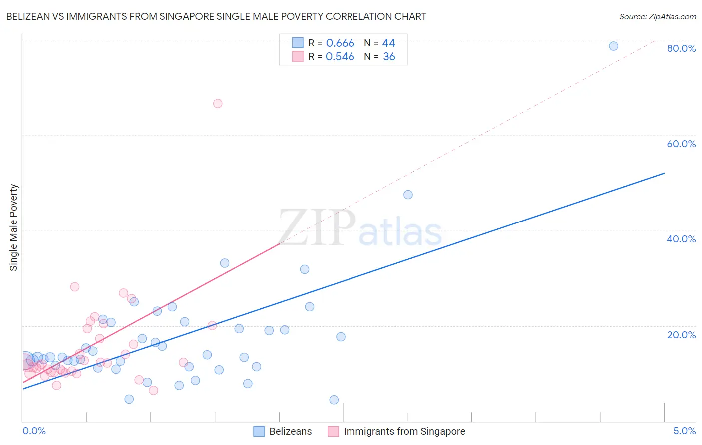 Belizean vs Immigrants from Singapore Single Male Poverty