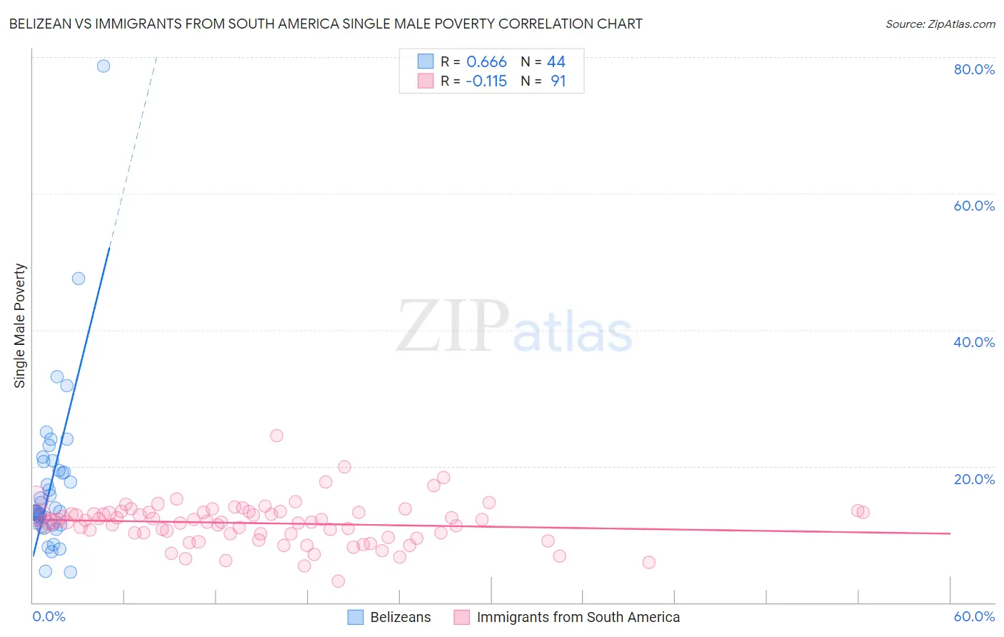 Belizean vs Immigrants from South America Single Male Poverty