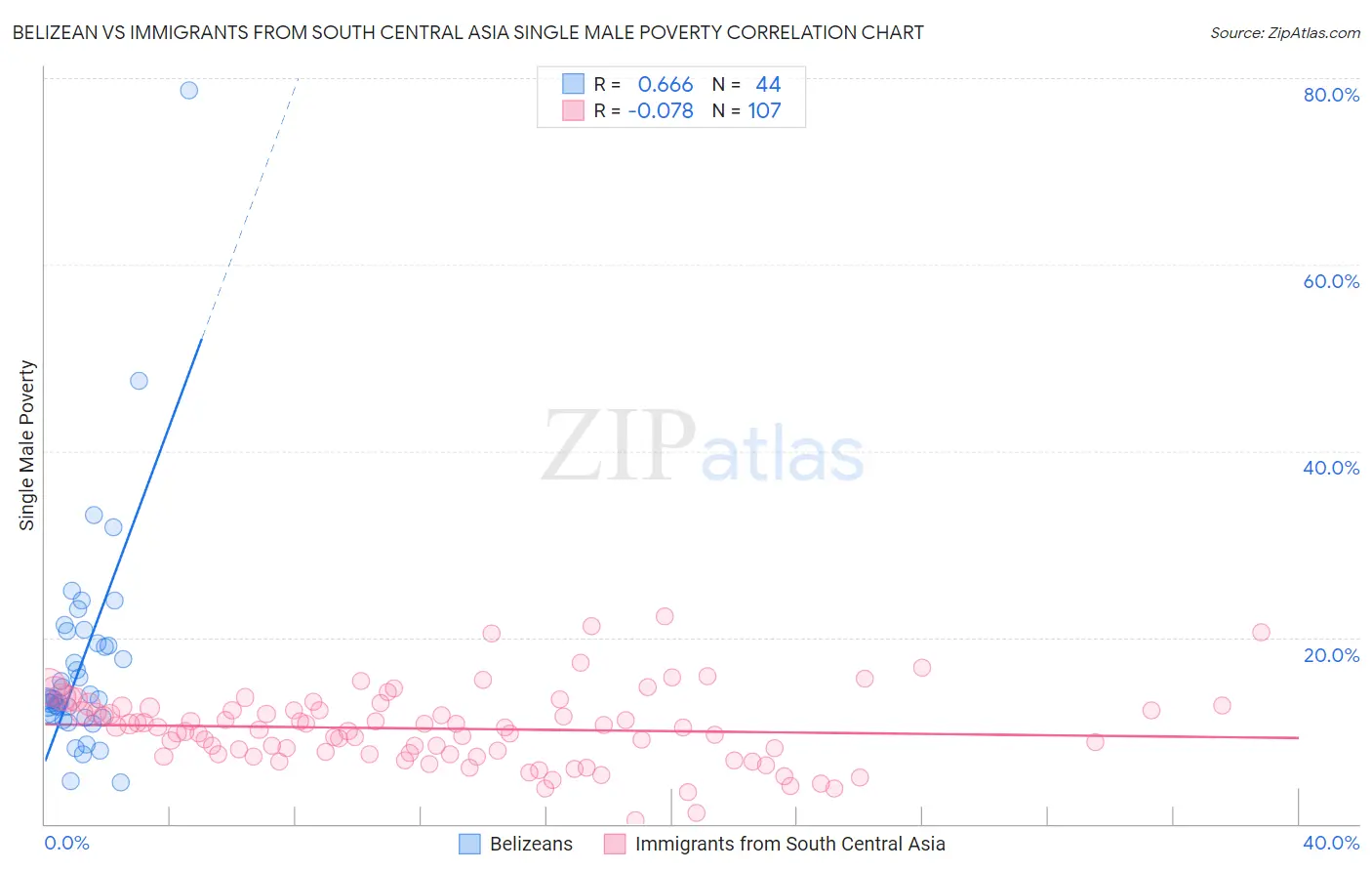 Belizean vs Immigrants from South Central Asia Single Male Poverty
