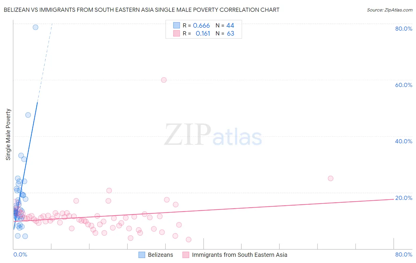 Belizean vs Immigrants from South Eastern Asia Single Male Poverty