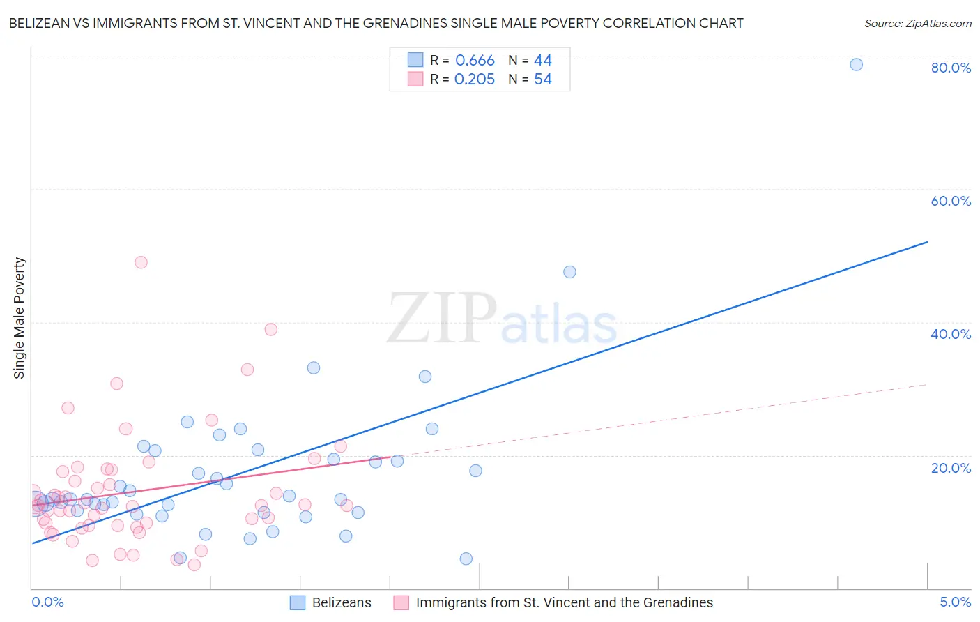 Belizean vs Immigrants from St. Vincent and the Grenadines Single Male Poverty