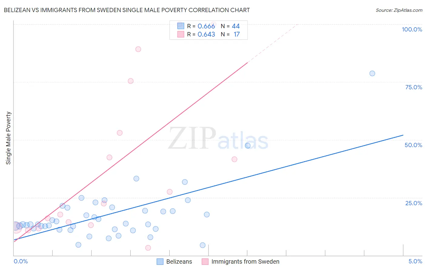 Belizean vs Immigrants from Sweden Single Male Poverty