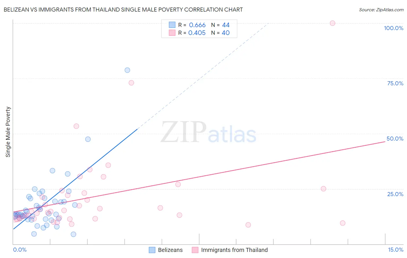 Belizean vs Immigrants from Thailand Single Male Poverty