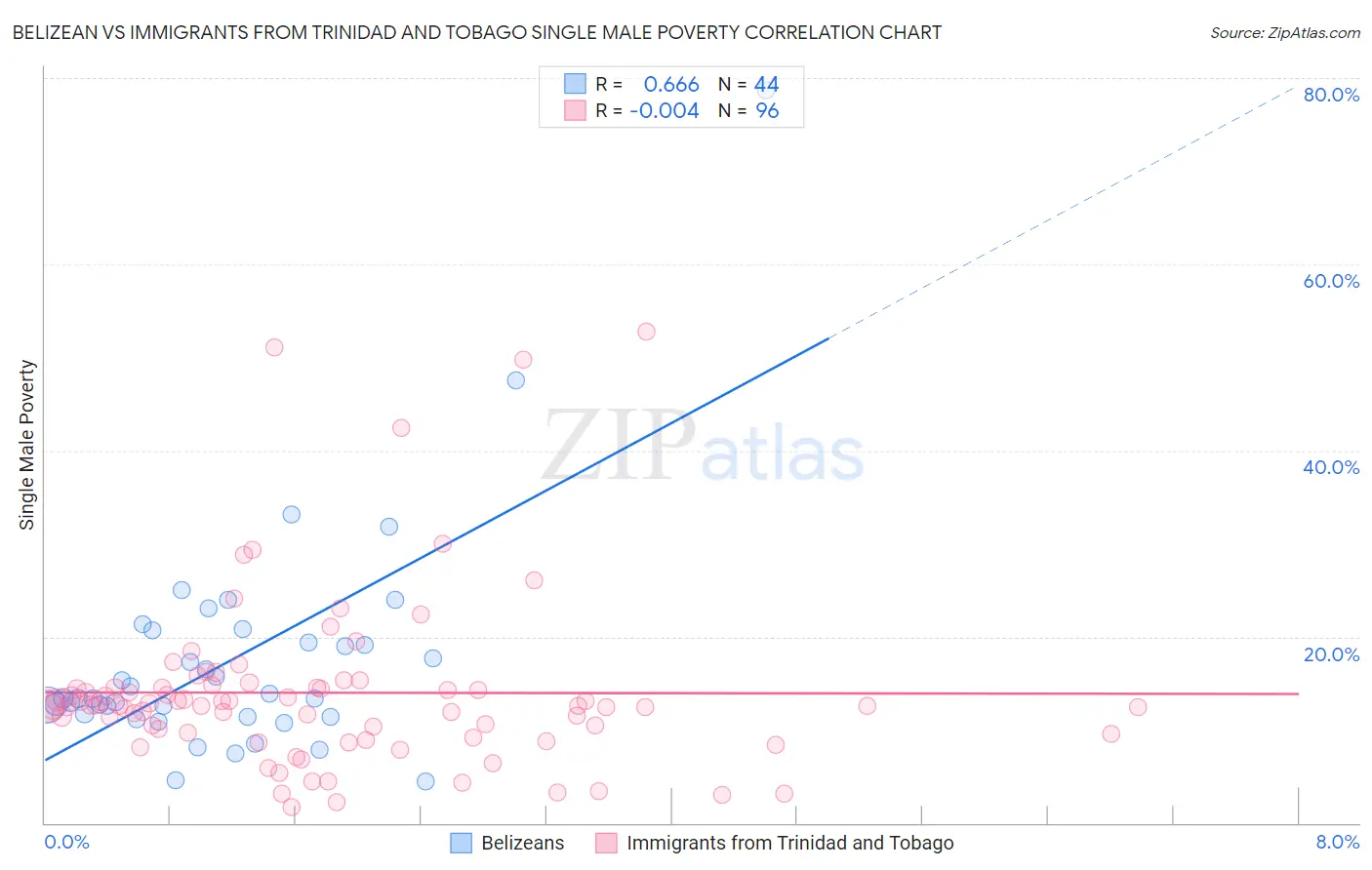 Belizean vs Immigrants from Trinidad and Tobago Single Male Poverty